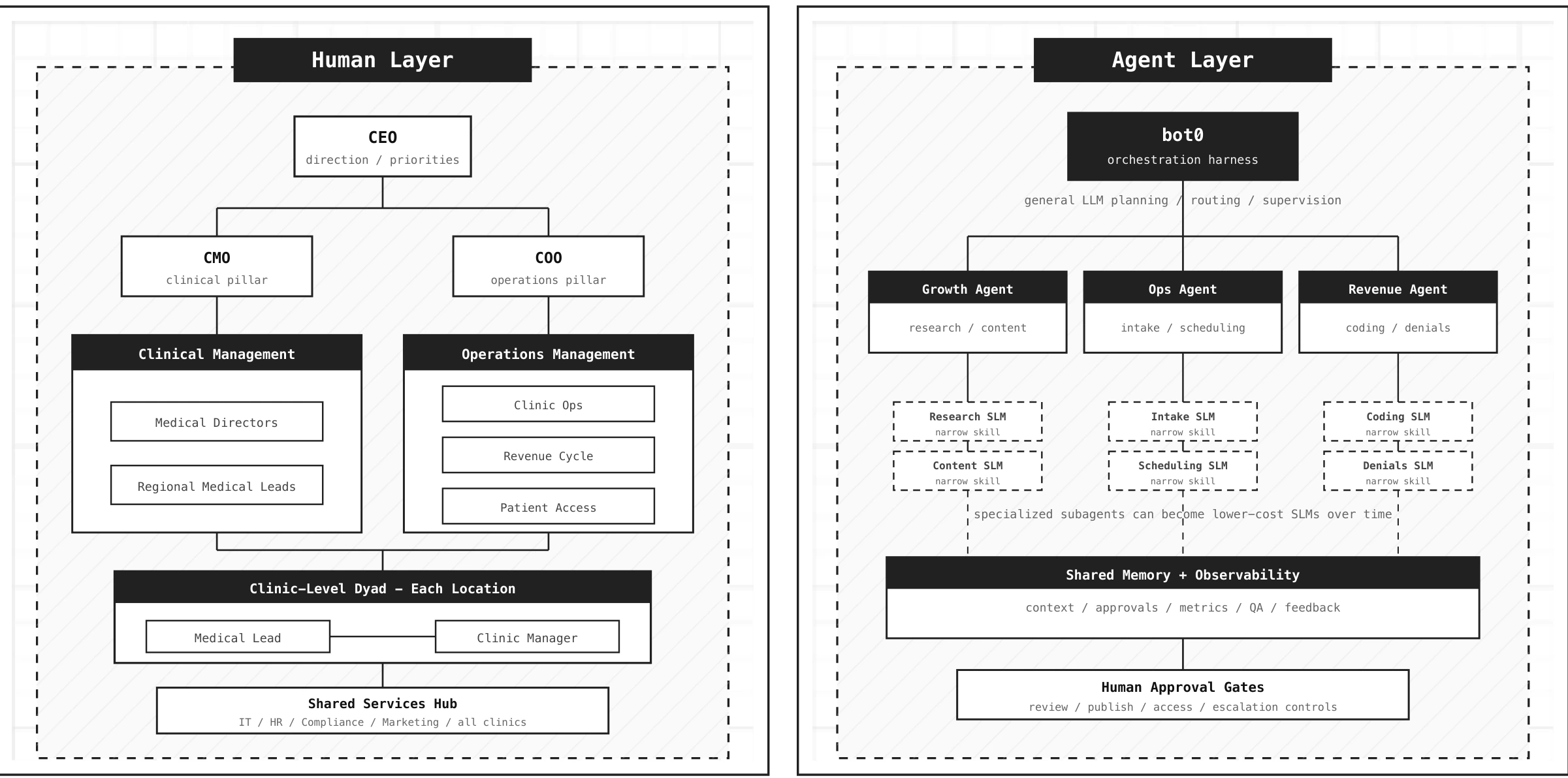 Human and agent layers connected through direction, shared memory, and oversight.