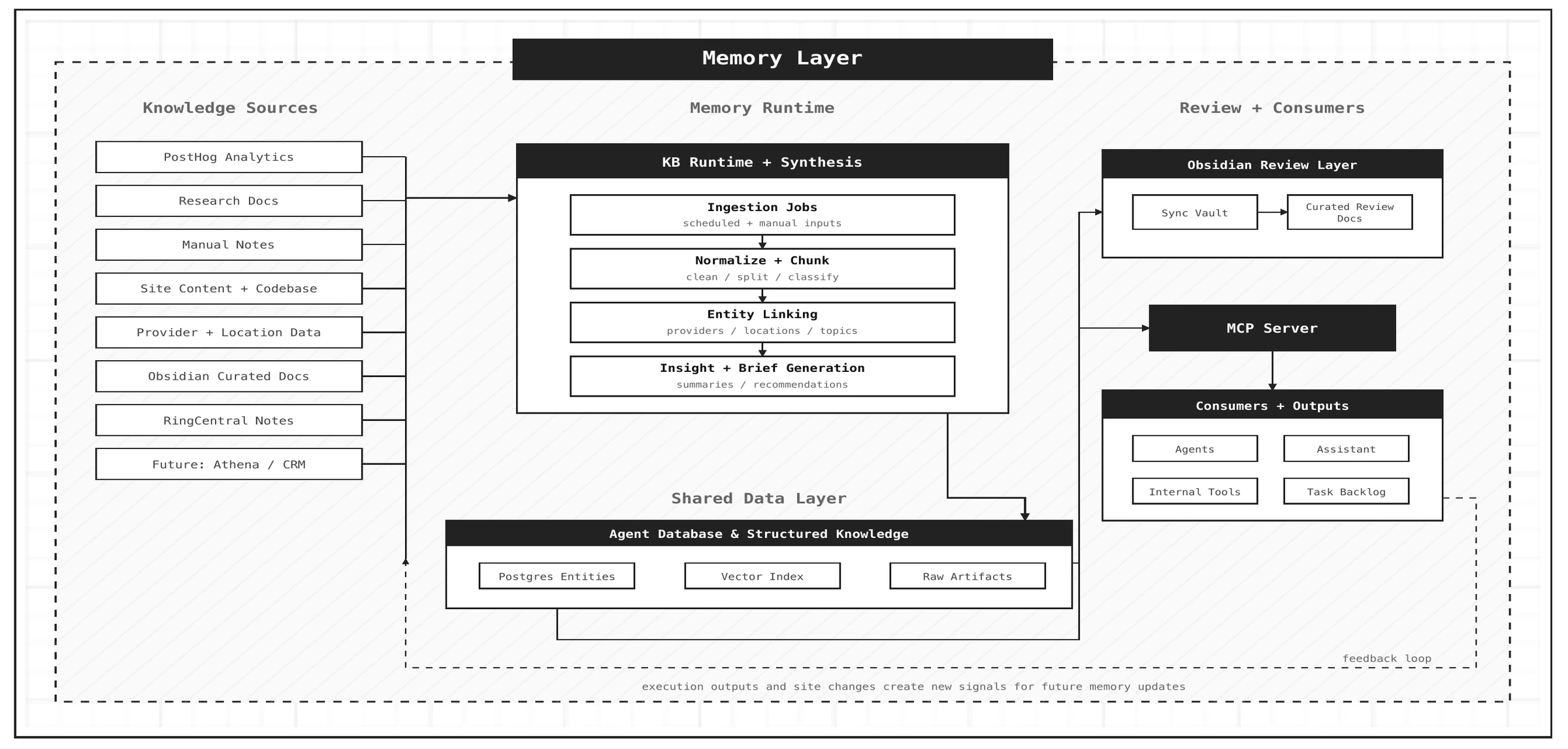 Shared memory architecture connecting knowledge sources, ingestion, and retrieval for people and agents.